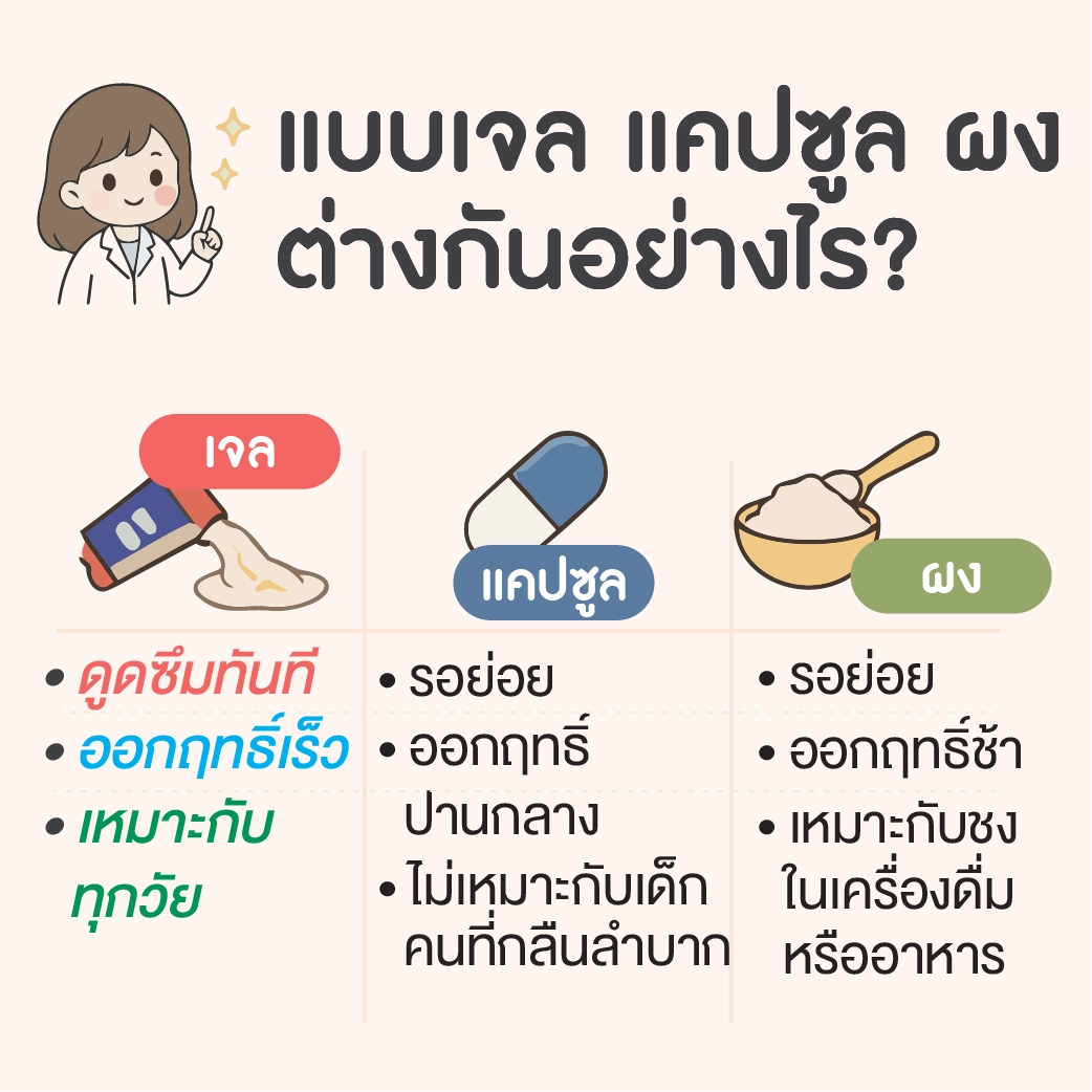 อินโฟกราฟิกเปรียบเทียบเบต้ากลูแคนแบบเจล แคปซูล และผง